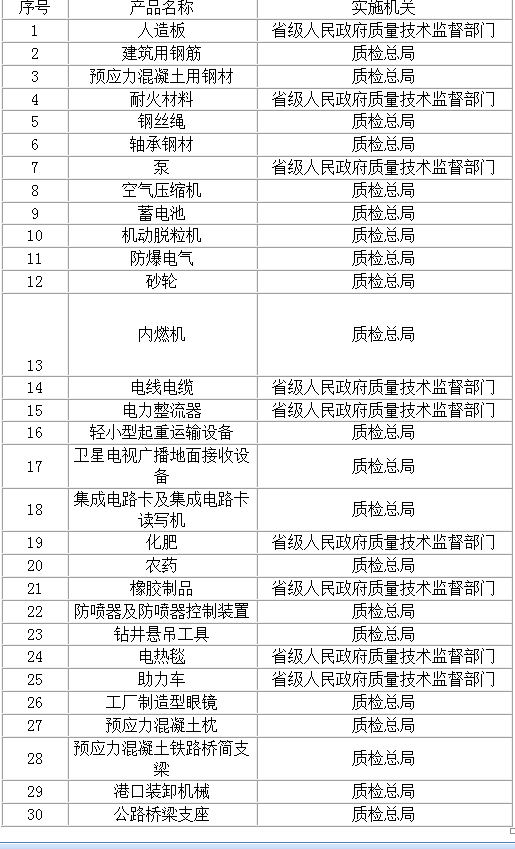國家質檢總局2012年181號公告《實行生產許可證管理產品目錄》
